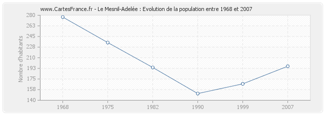 Population Le Mesnil-Adelée